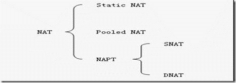 NAT技术基本原理与应用