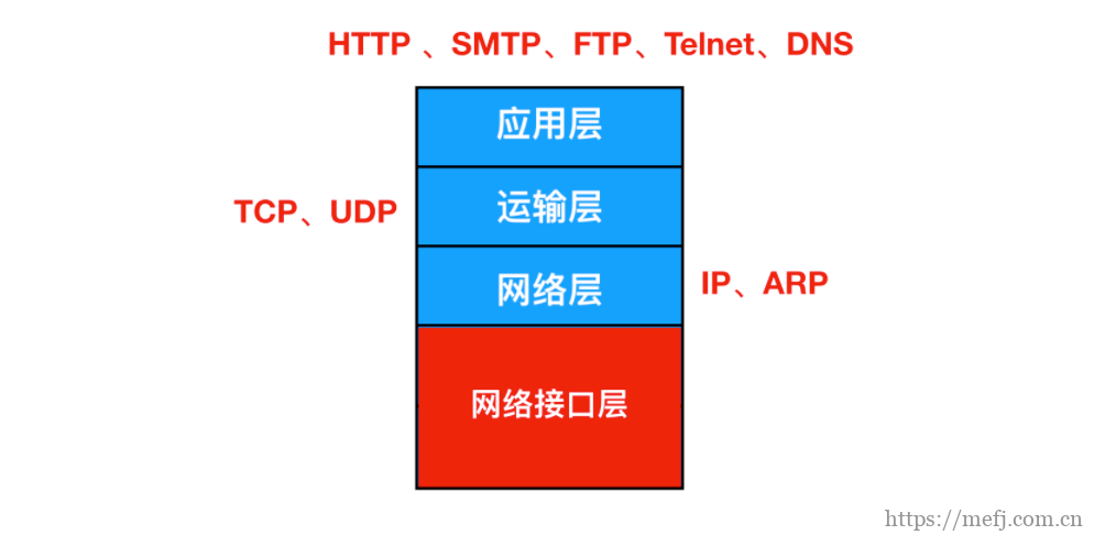 HTTP 和 HTTPS 的区别