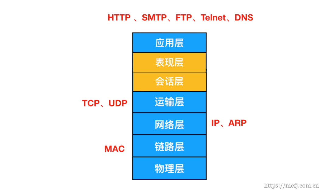 HTTP 和 HTTPS 的区别