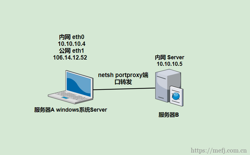 Windows中使用netsh portproxy端口转发